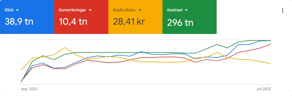 10 000 konverteringar via Google Ads