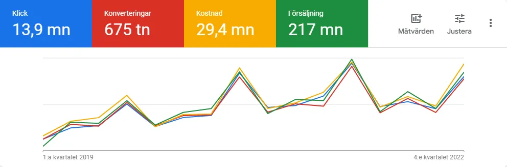 Google Ads resultat - 217 miljoner i försäljning
