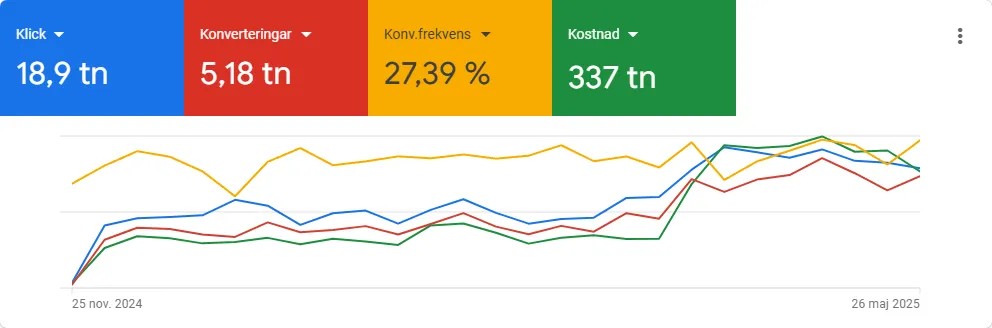 5000 offertförfrågningar via Google Ads